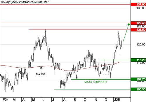 IPSEN  : Les cours progressent encore.