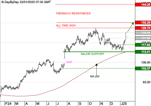 RAYTHEON TECHNOLOGIES CORP : Les cours progressent toujours.