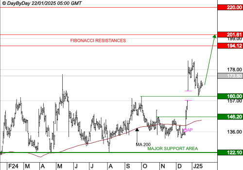 VUSIONGROUP : Les cours progressent encore.