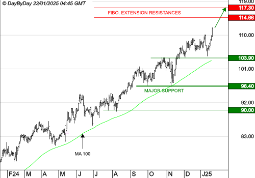 EURONEXT NV : Les cours progressent encore.