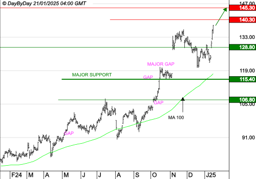 MORGAN STANLEY & CO : Les cours progressent toujours.