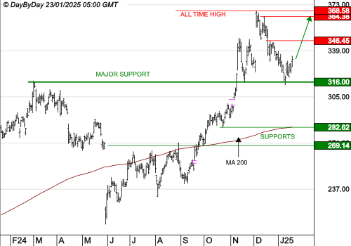 SALESFORCE.COM INC : Les cours progressent encore.