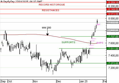 EDITO CAC40 : 3ème gap haussier