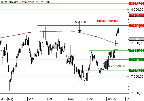 EDITO CAC40 : 5ème bougie blanche