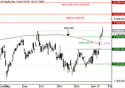 EDITO CAC40 : nouveau sommet