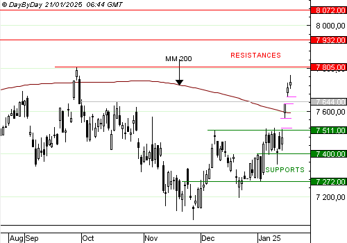 EDITO CAC40 : 7 805 points en approche