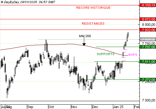 EDITO CAC40 : prochaine résistance à 7 932 points