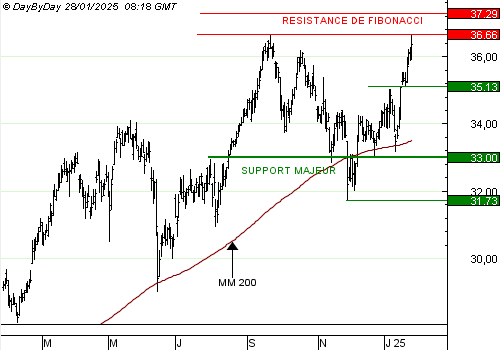 Vente du Turbo infini Best CALL AXA CT66V à 4,44 € (+12 %)