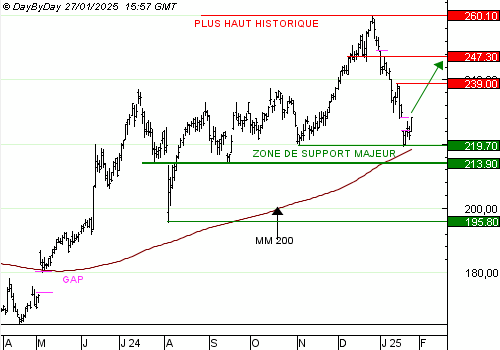 Vente du Turbo24 LONG APPLE INC KO initial à 202,7727 $ à 2,54 € (+27 %)